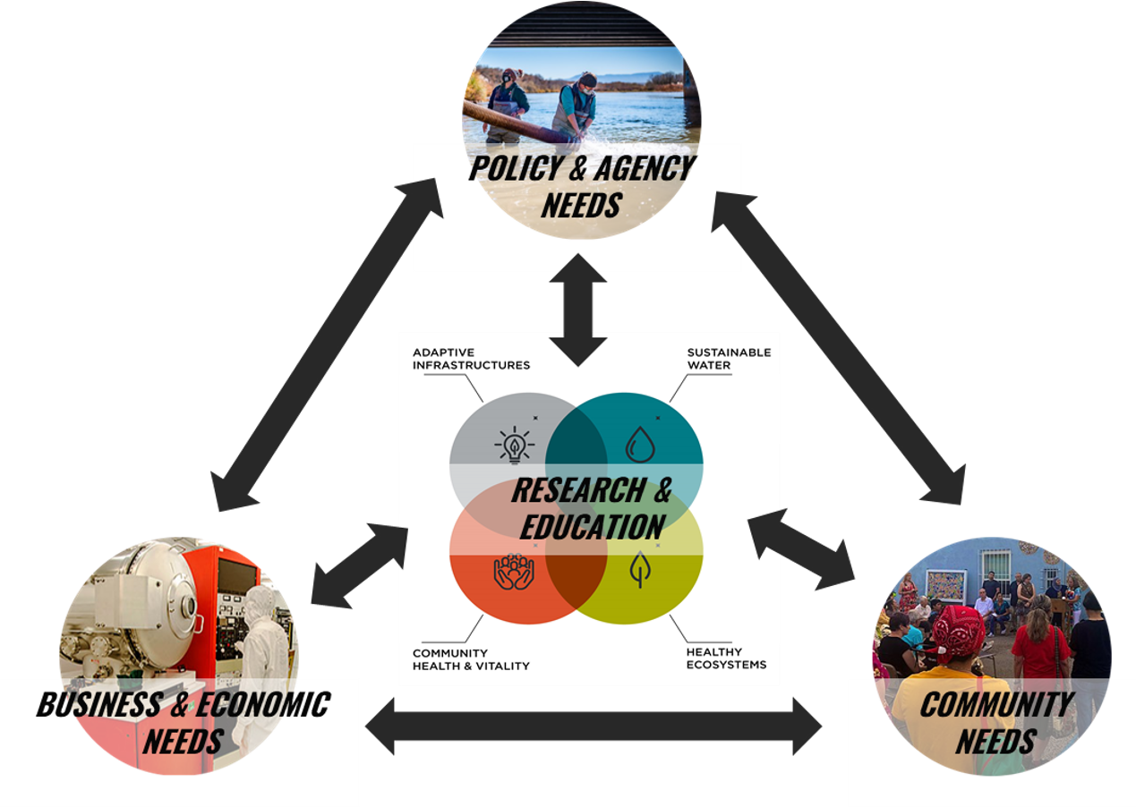 transdisciplinary-ressearch-to-inform-action.png